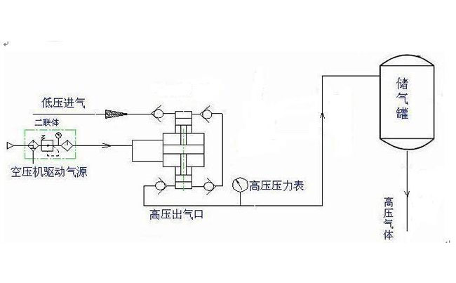 空氣增壓泵裝置系統回路