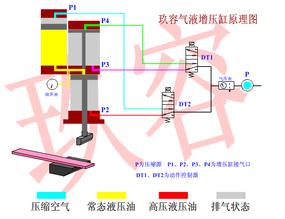 氣液增壓缸工作原理